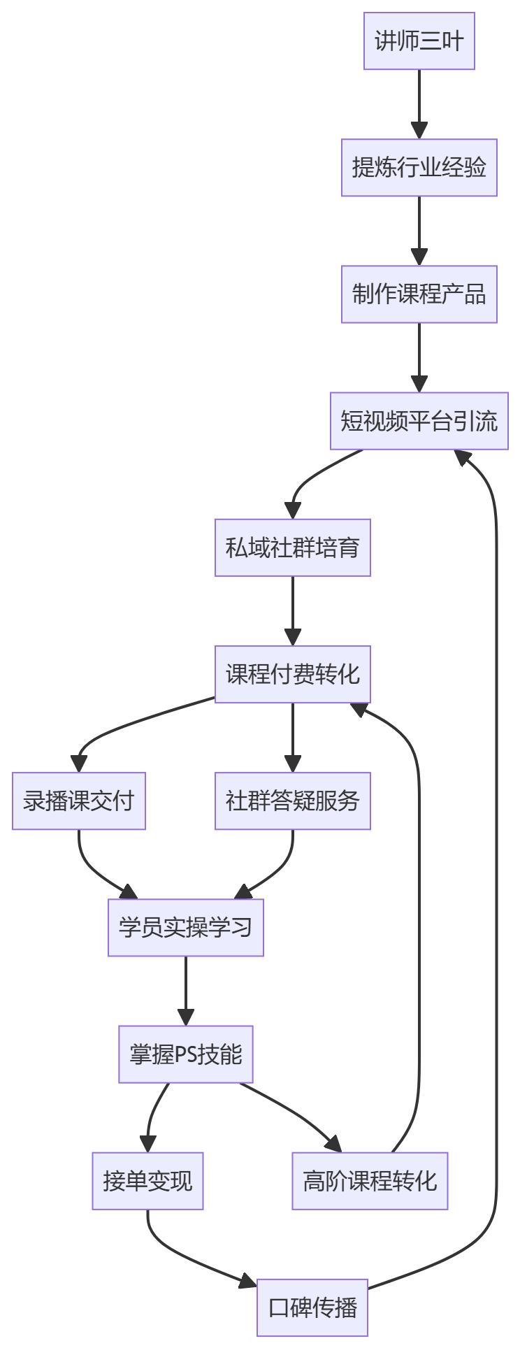 核心商业逻辑拆解